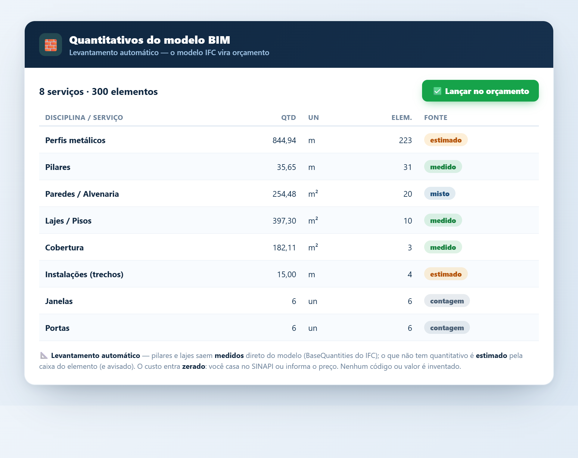 Tela de Quantitativos do OrçaPRO BIM — o modelo IFC vira orçamento, com pilares e lajes medidos do modelo